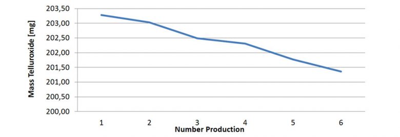 Loss-of-weight-per-production